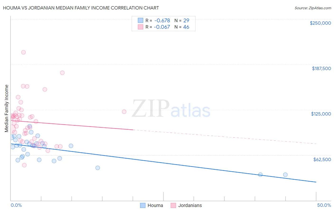 Houma vs Jordanian Median Family Income