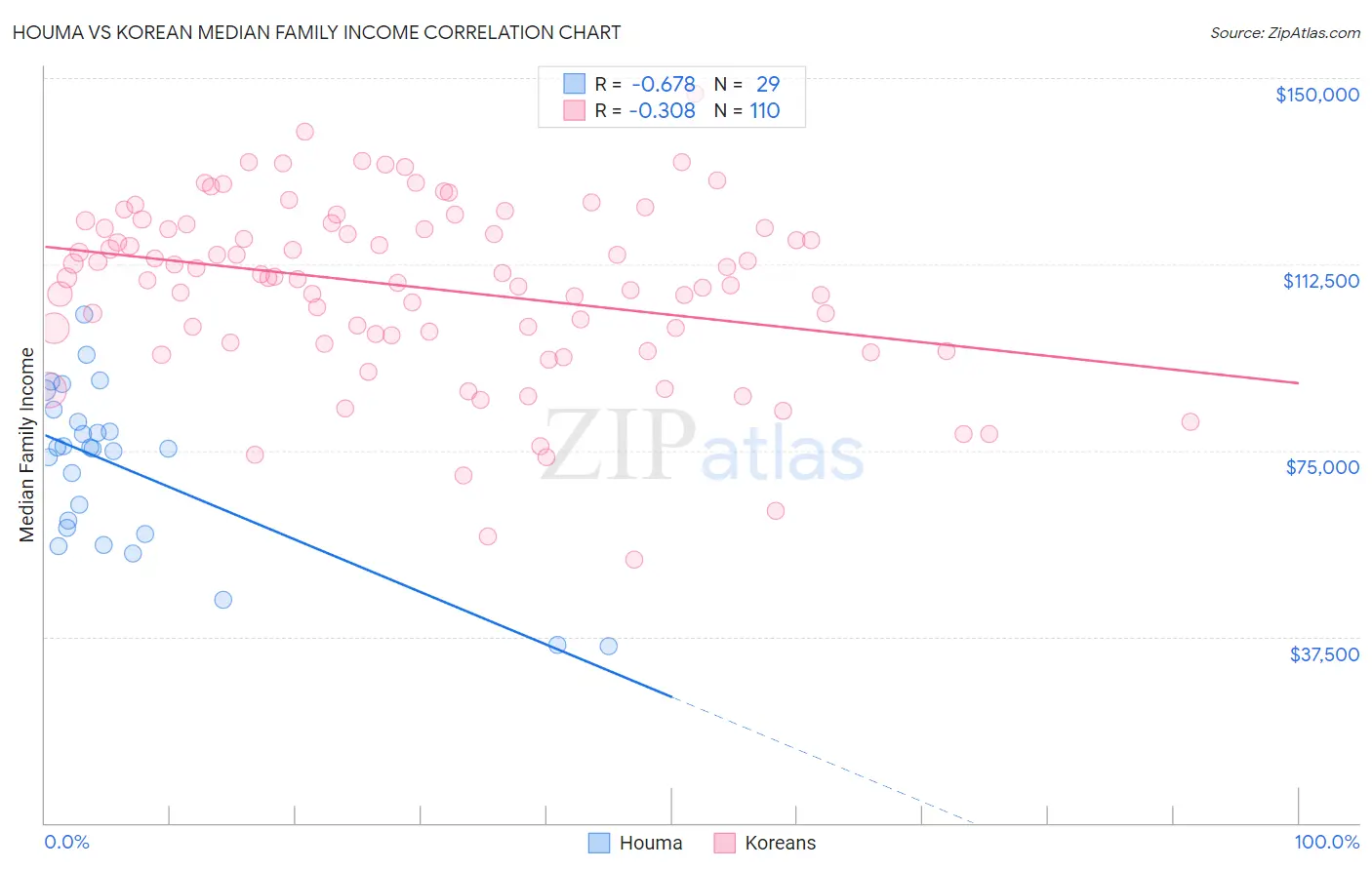 Houma vs Korean Median Family Income