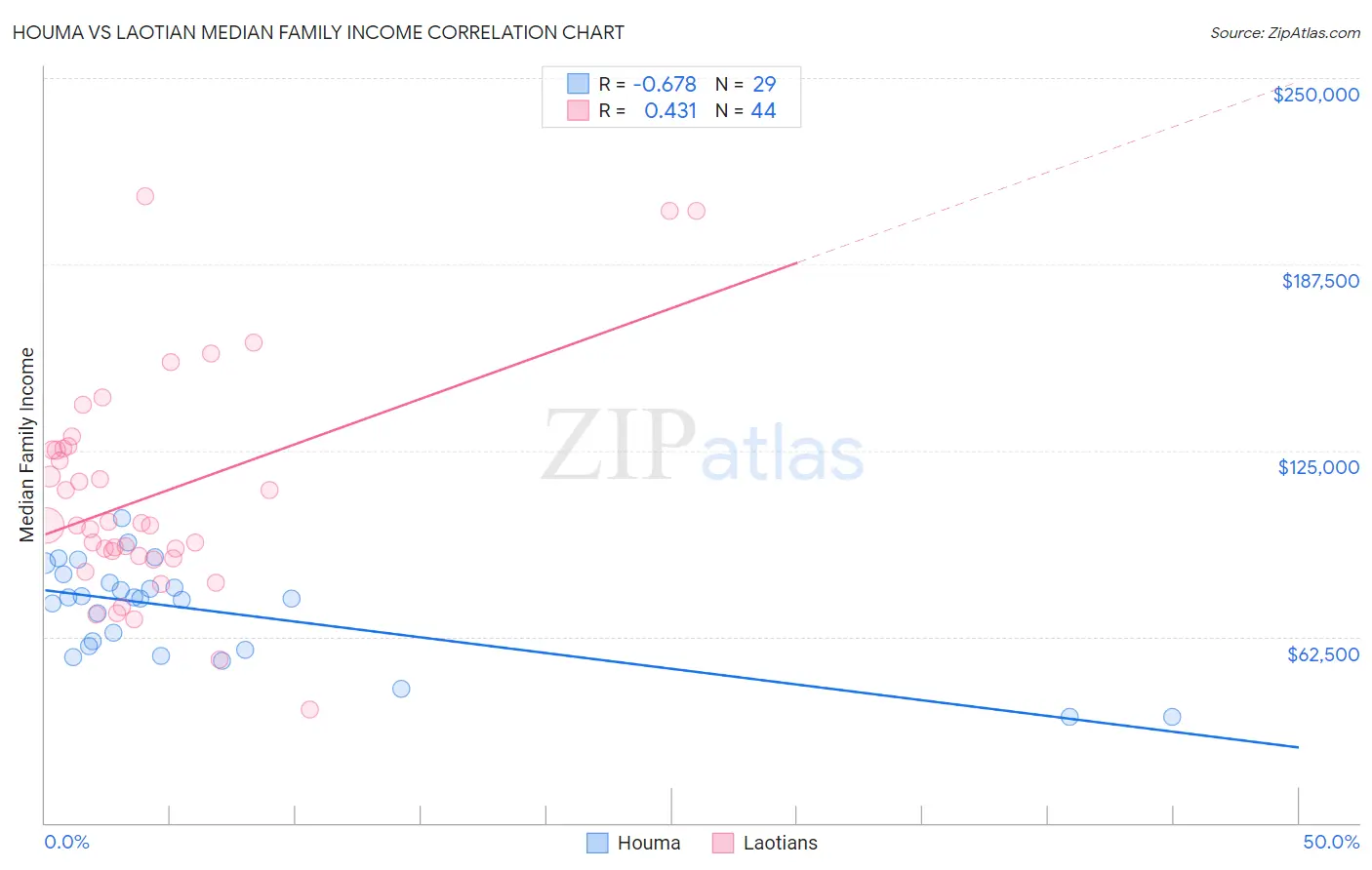 Houma vs Laotian Median Family Income