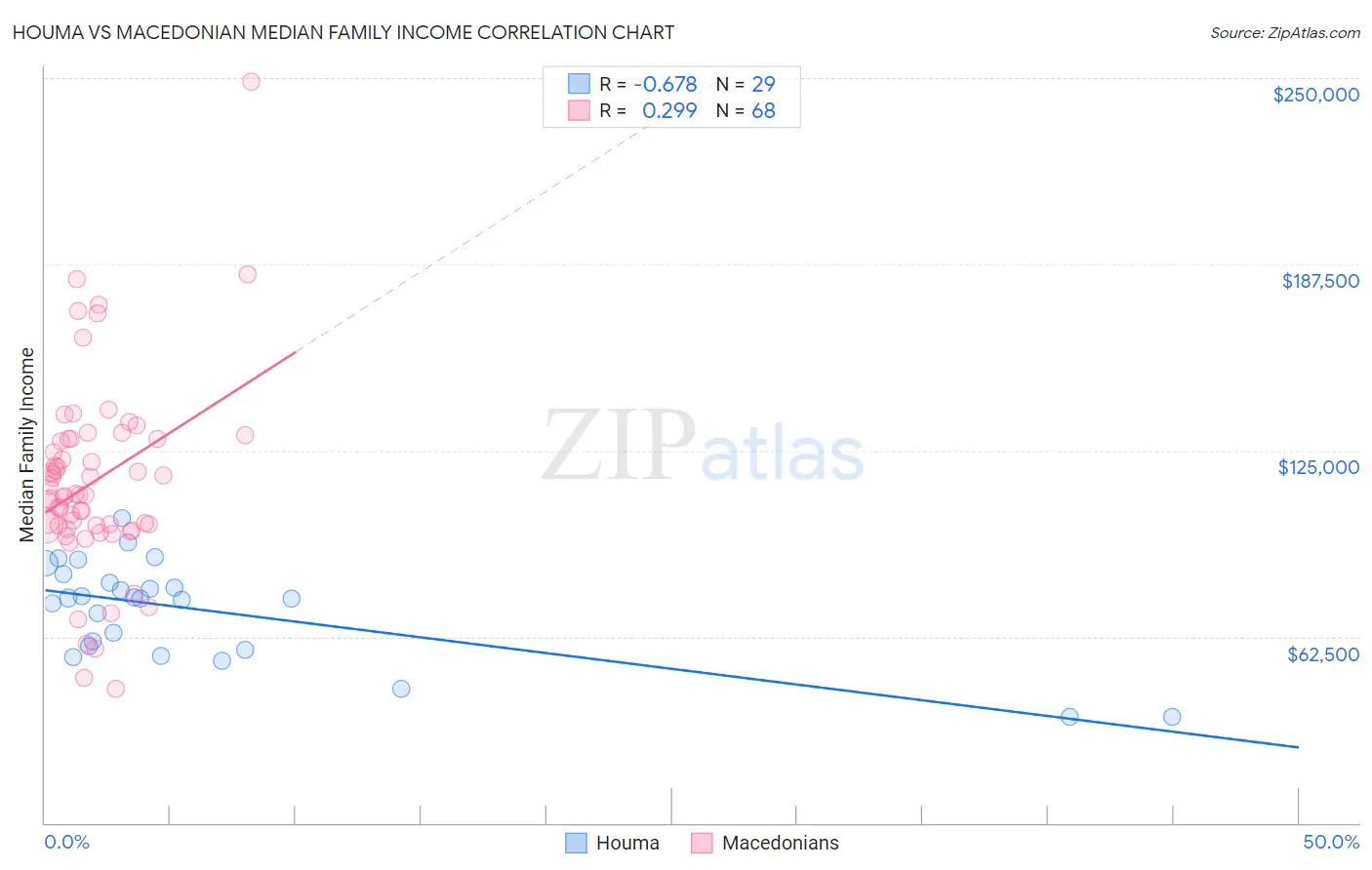Houma vs Macedonian Median Family Income