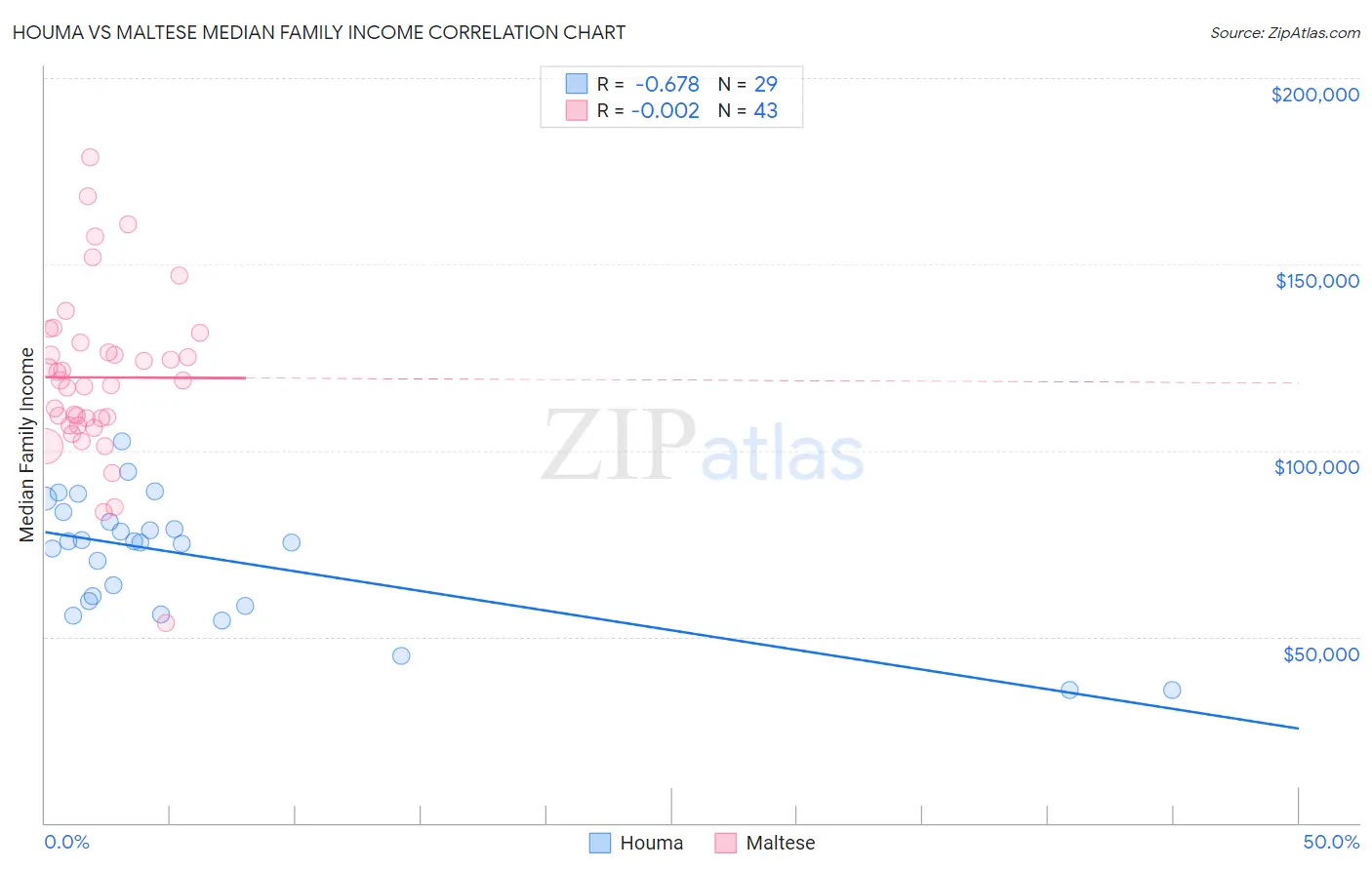 Houma vs Maltese Median Family Income