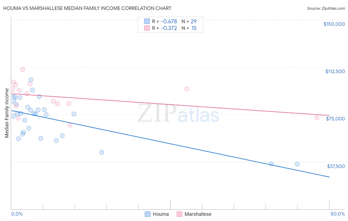 Houma vs Marshallese Median Family Income