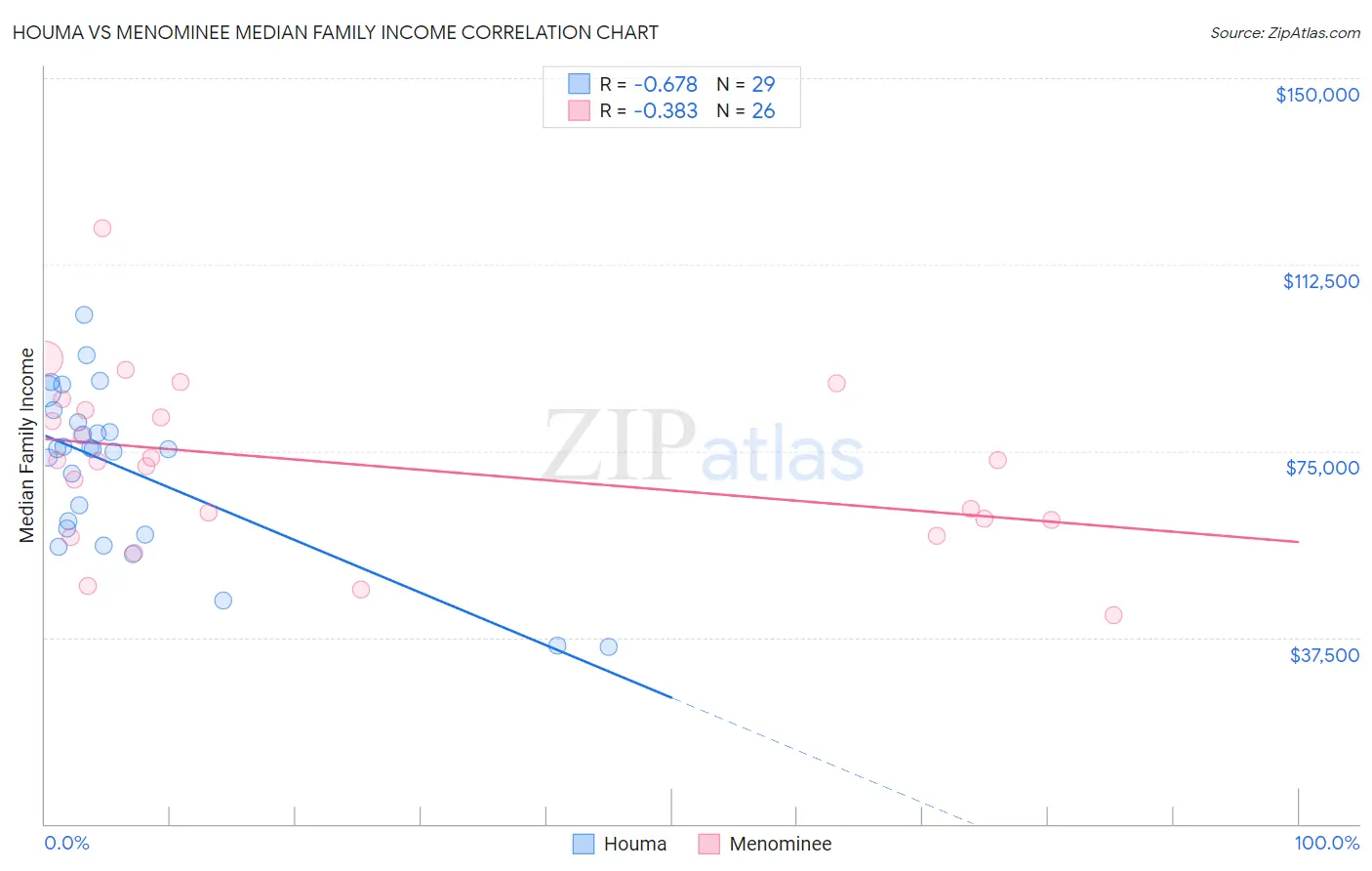 Houma vs Menominee Median Family Income
