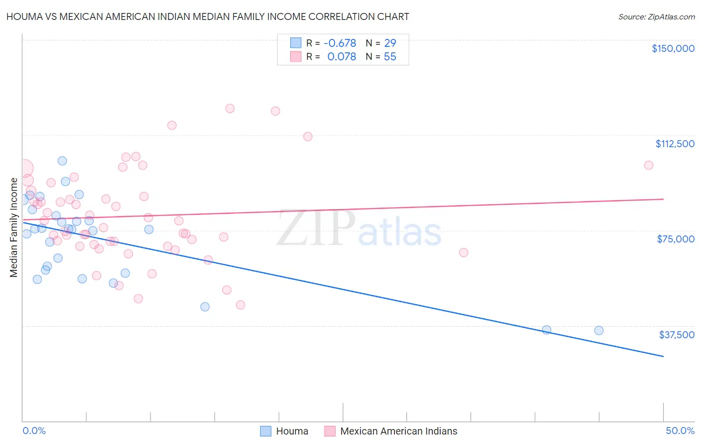 Houma vs Mexican American Indian Median Family Income