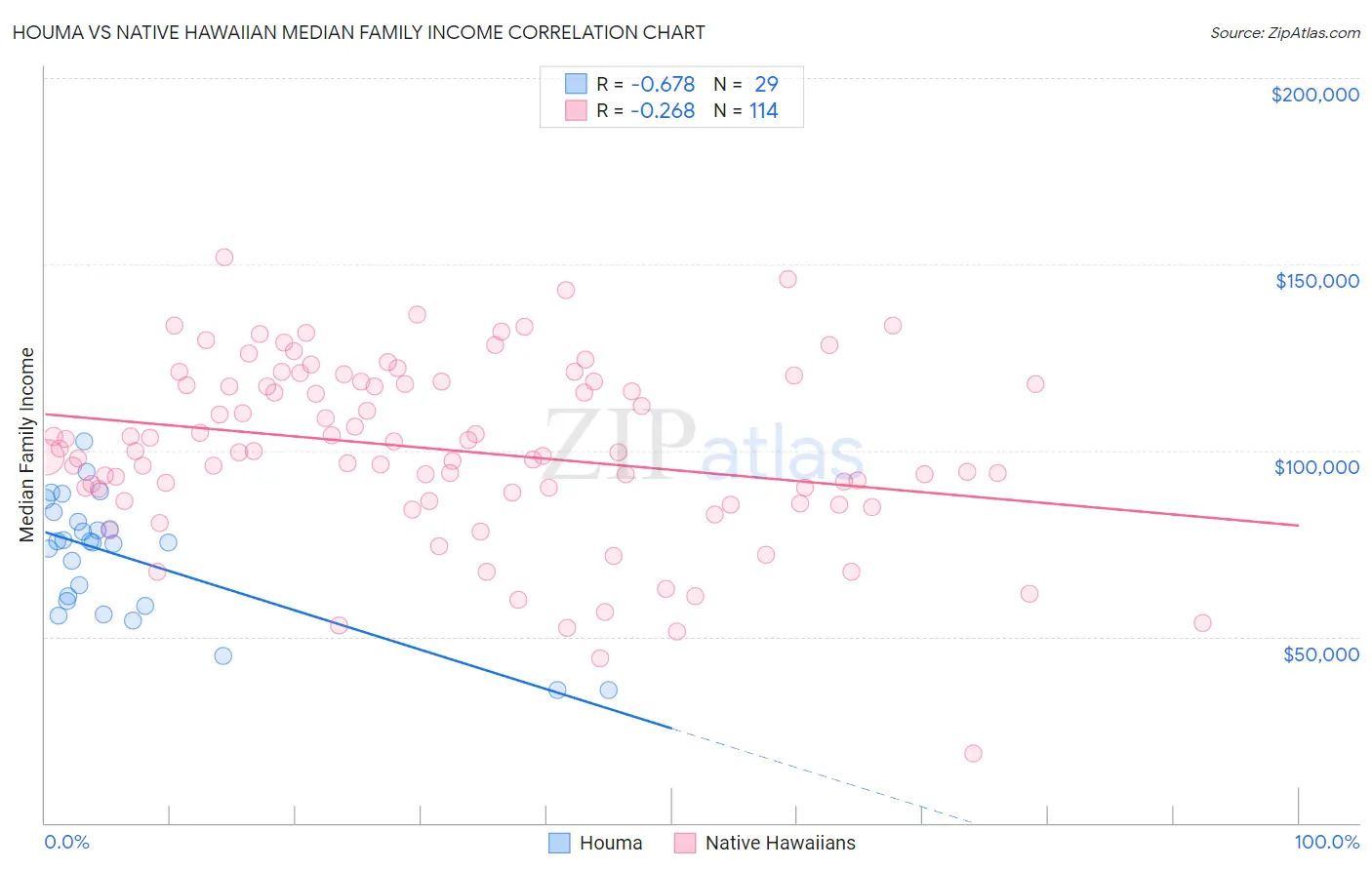 Houma vs Native Hawaiian Median Family Income