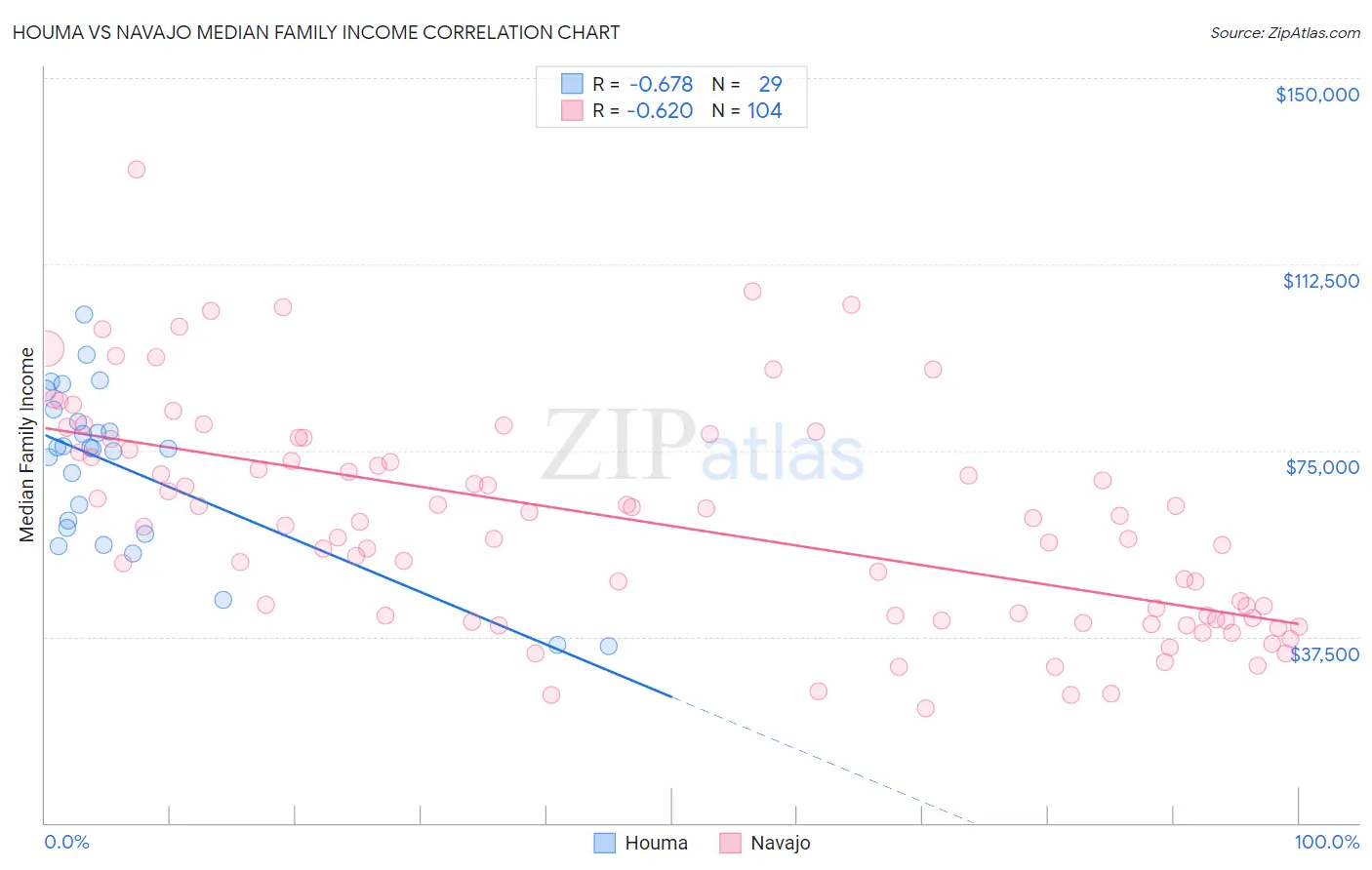 Houma vs Navajo Median Family Income