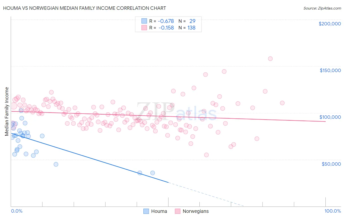 Houma vs Norwegian Median Family Income