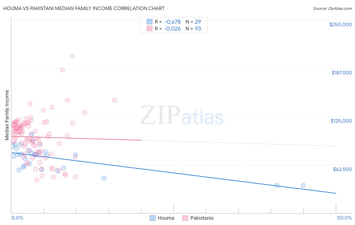 Houma vs Pakistani Median Family Income