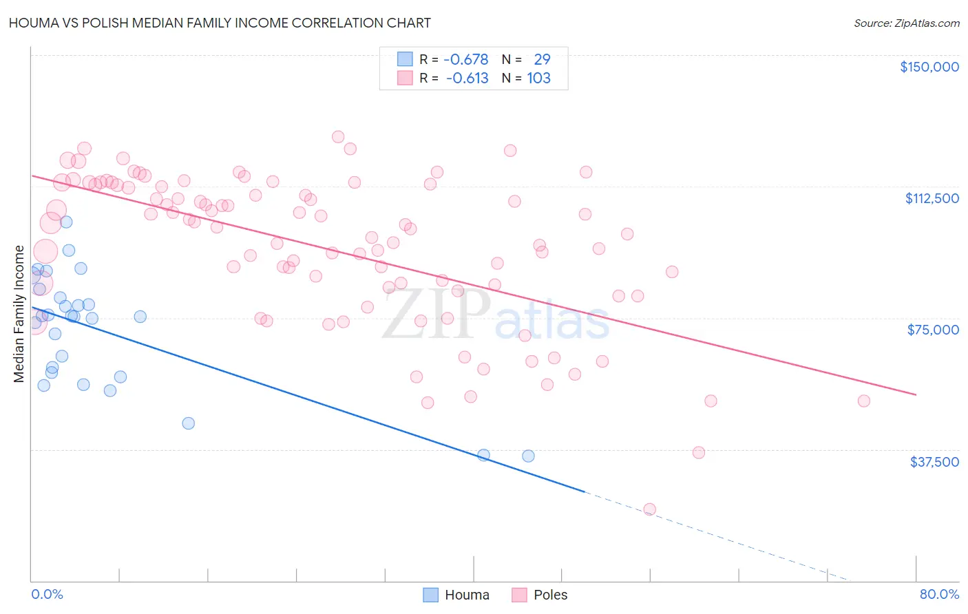 Houma vs Polish Median Family Income