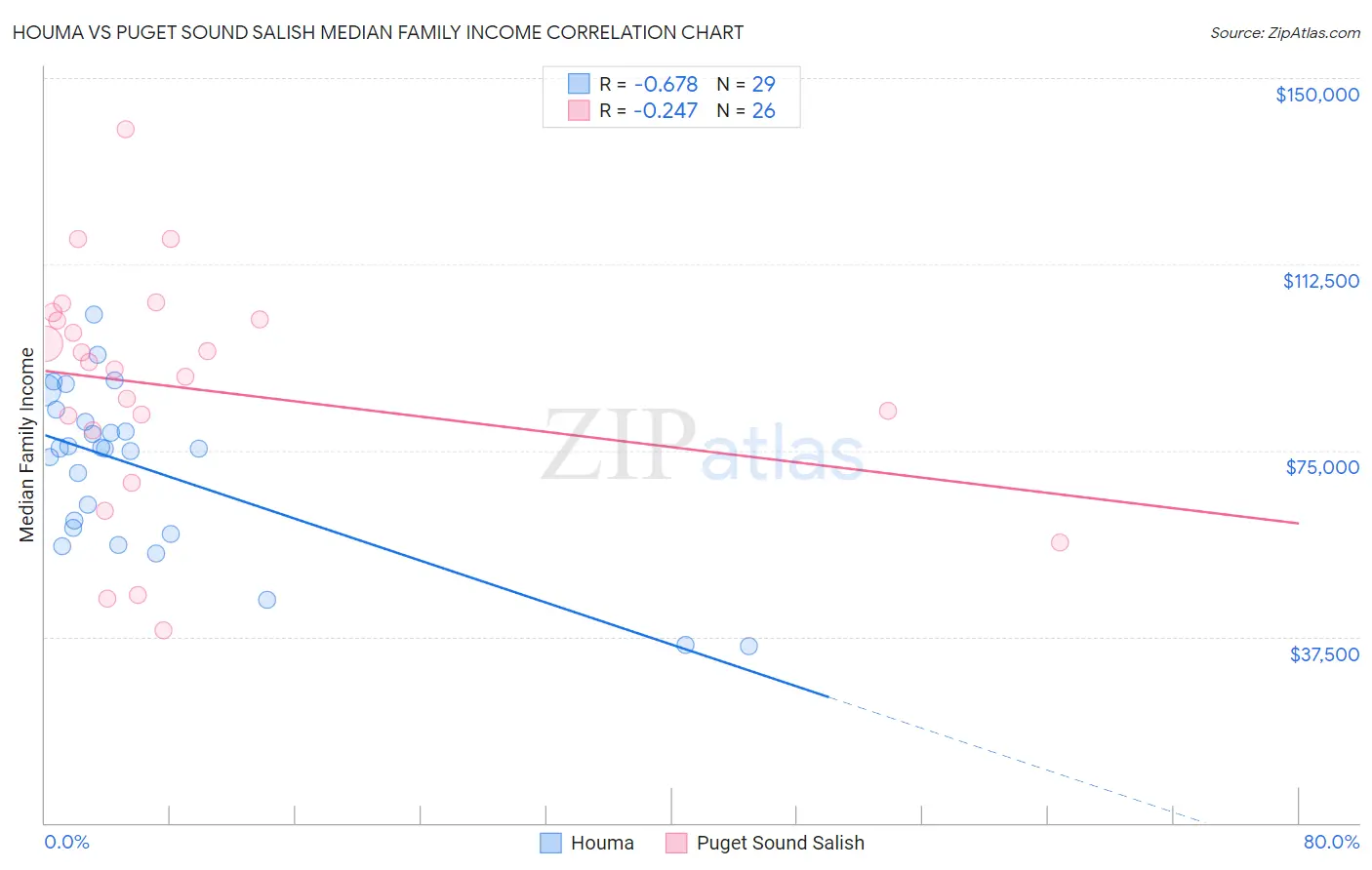 Houma vs Puget Sound Salish Median Family Income