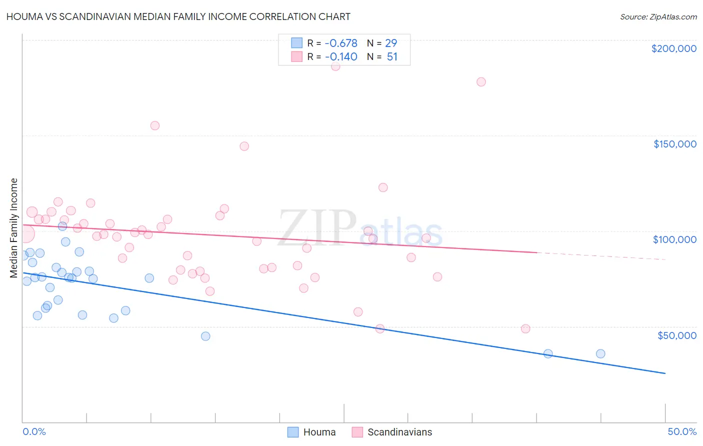 Houma vs Scandinavian Median Family Income