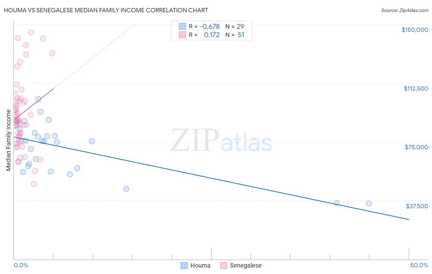Houma vs Senegalese Median Family Income