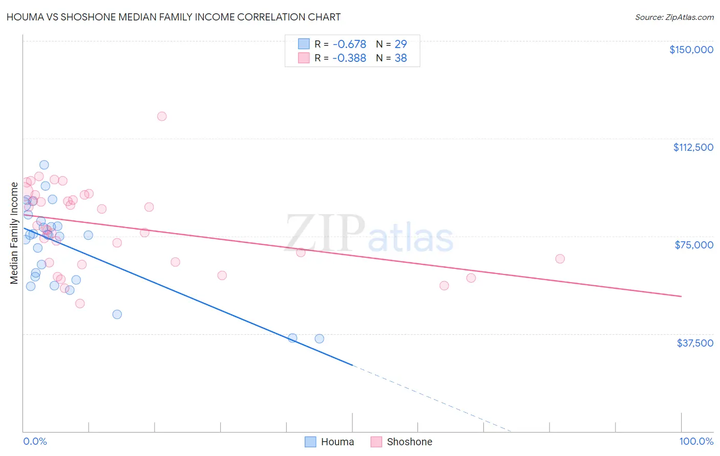 Houma vs Shoshone Median Family Income