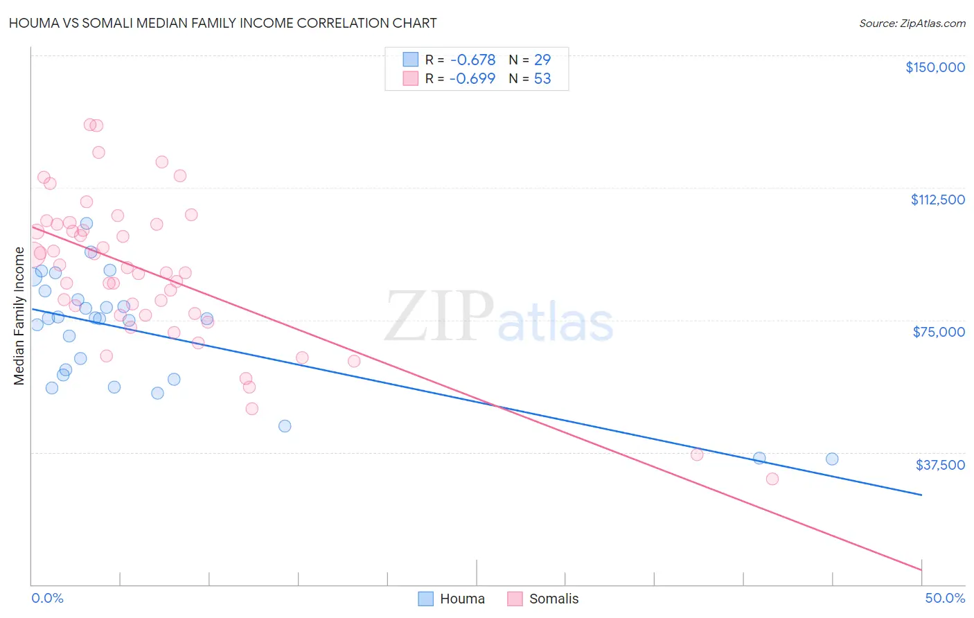 Houma vs Somali Median Family Income