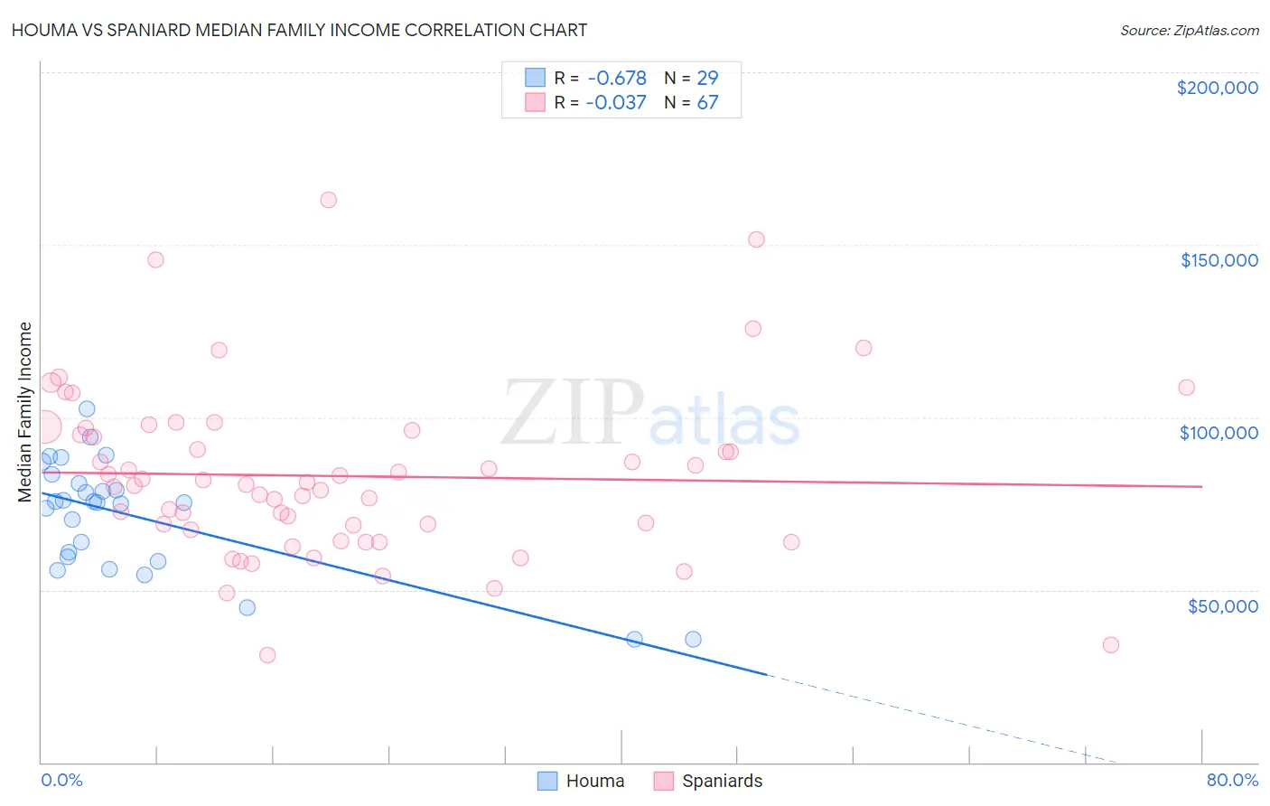 Houma vs Spaniard Median Family Income