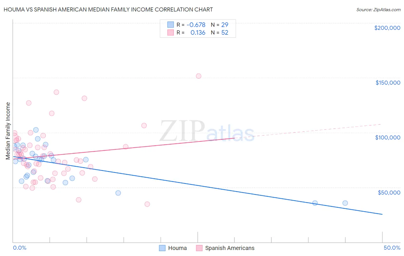 Houma vs Spanish American Median Family Income