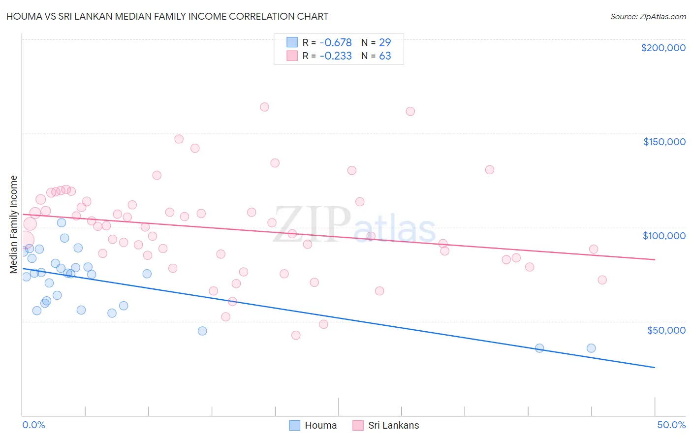 Houma vs Sri Lankan Median Family Income
