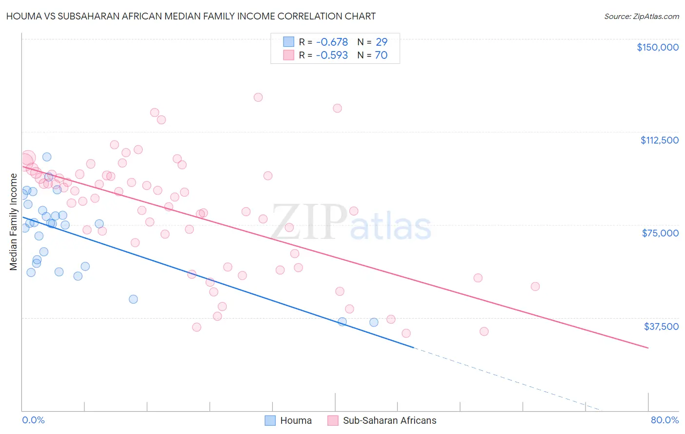 Houma vs Subsaharan African Median Family Income