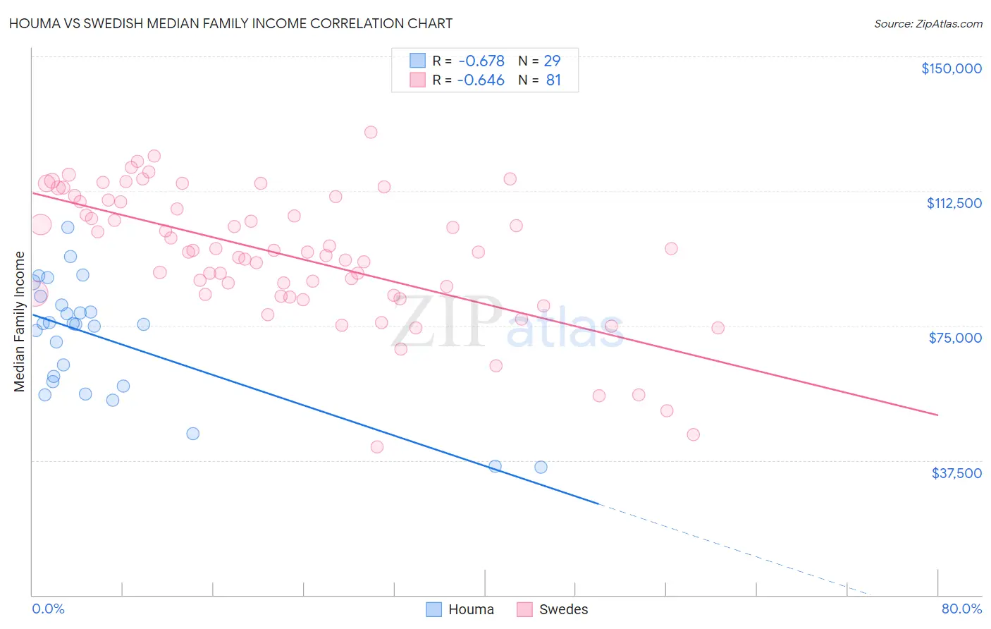 Houma vs Swedish Median Family Income