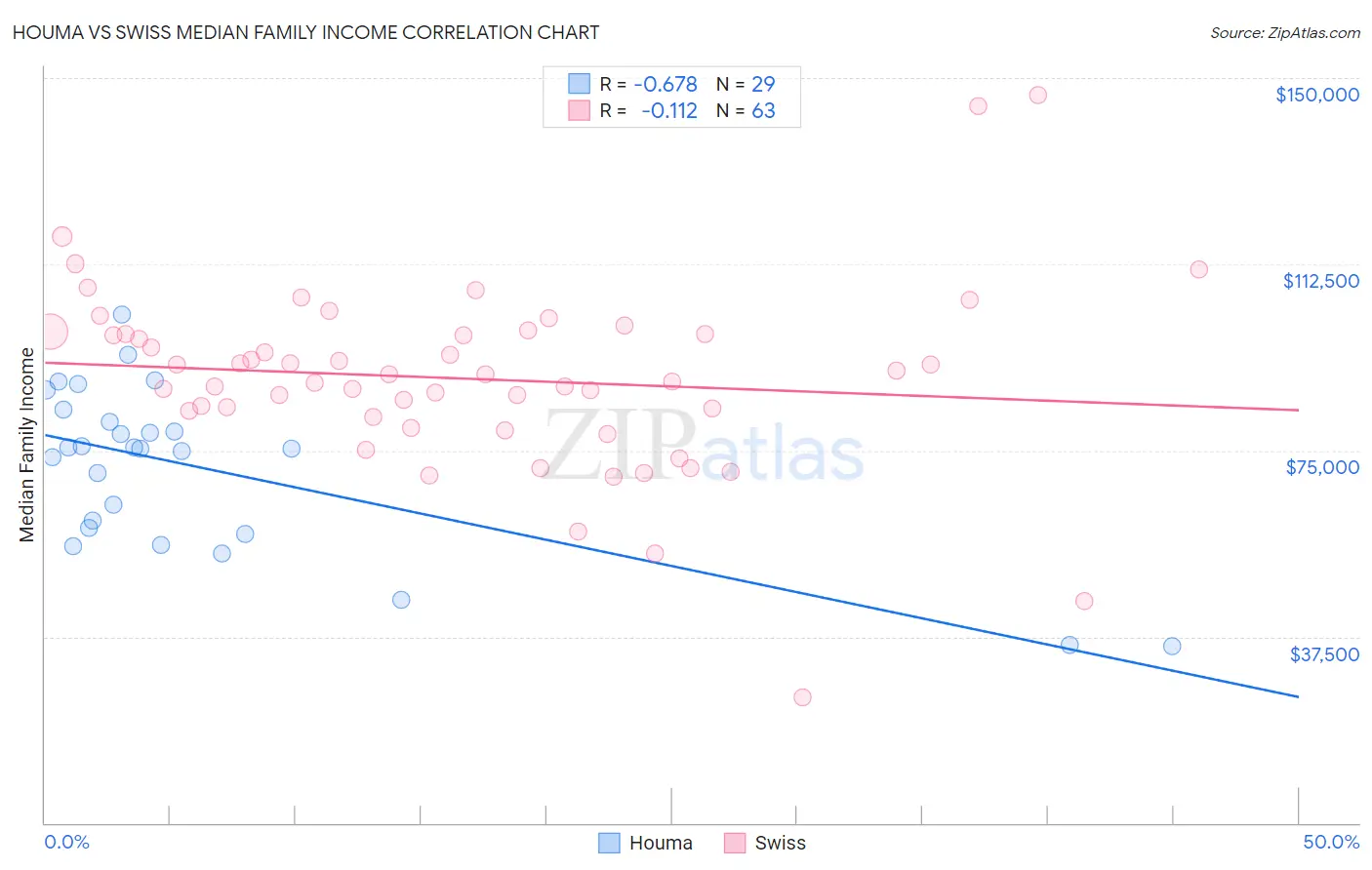 Houma vs Swiss Median Family Income