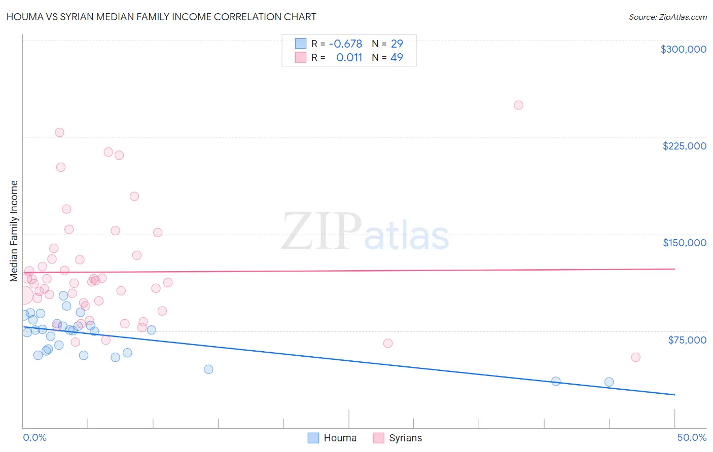 Houma vs Syrian Median Family Income