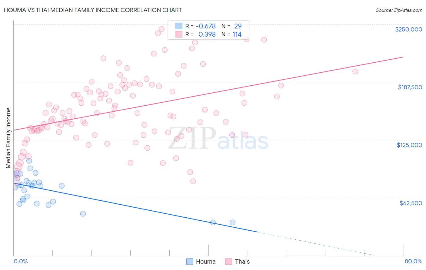 Houma vs Thai Median Family Income