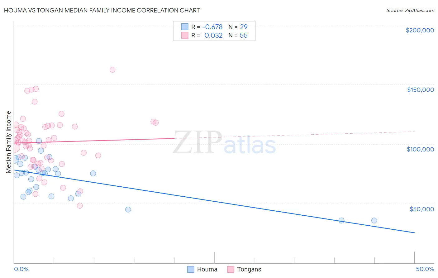 Houma vs Tongan Median Family Income