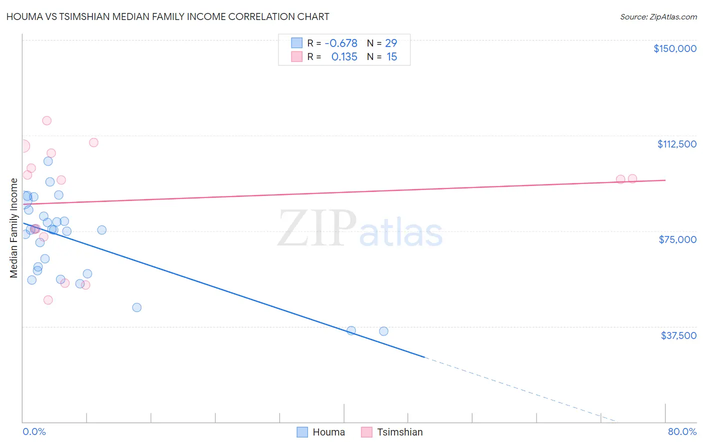 Houma vs Tsimshian Median Family Income