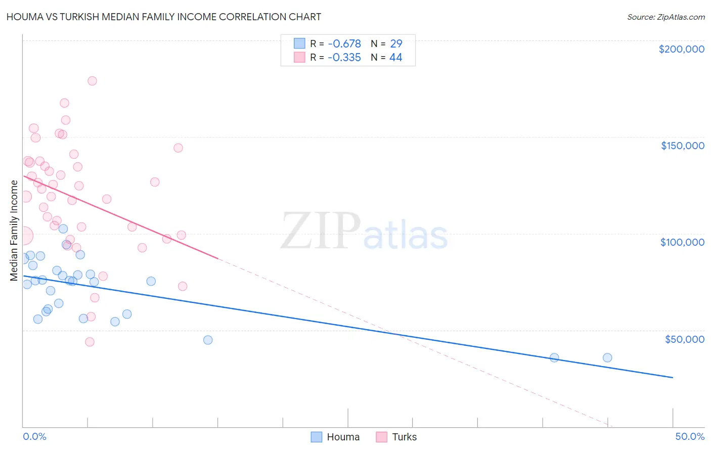 Houma vs Turkish Median Family Income