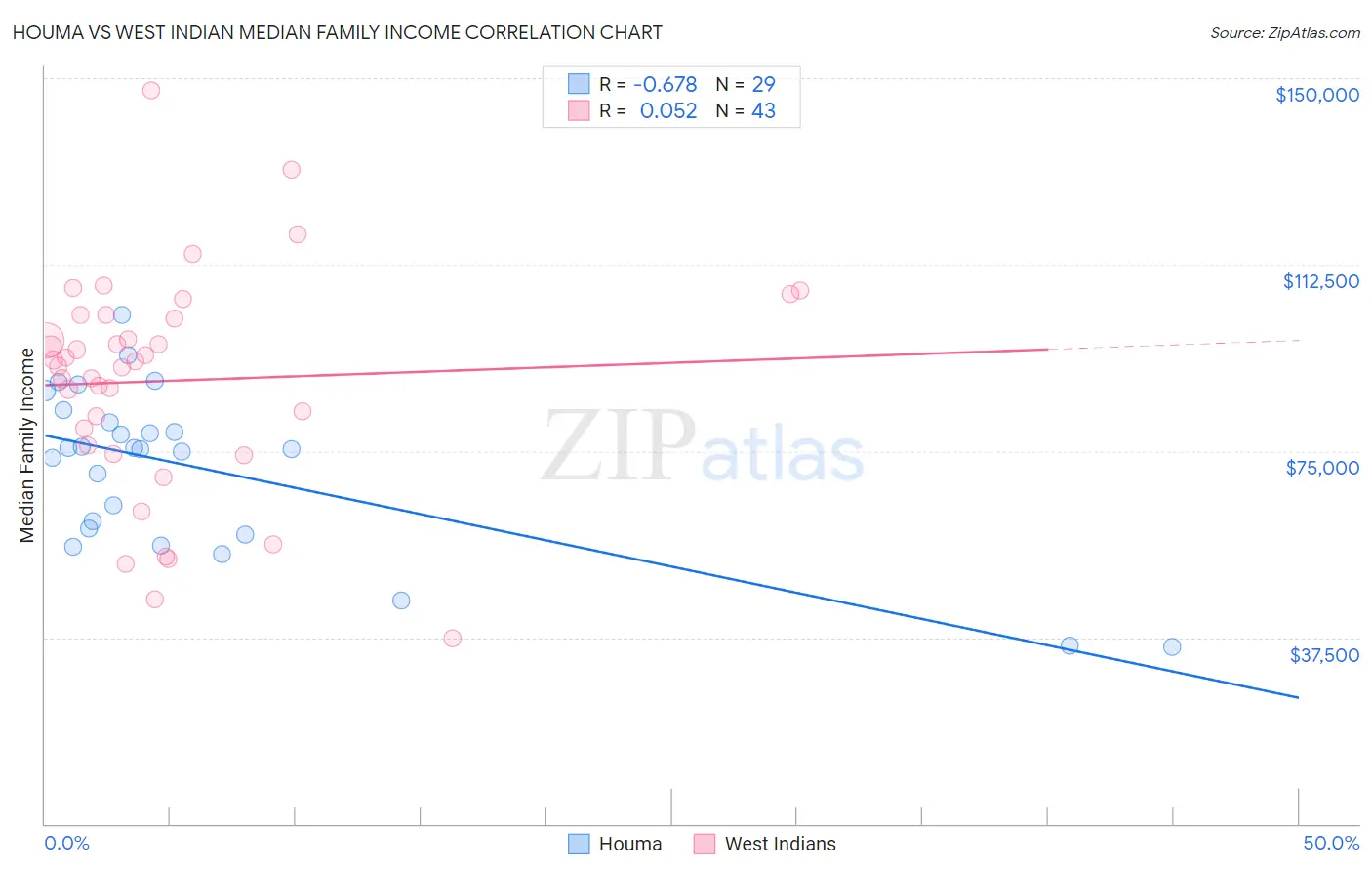 Houma vs West Indian Median Family Income