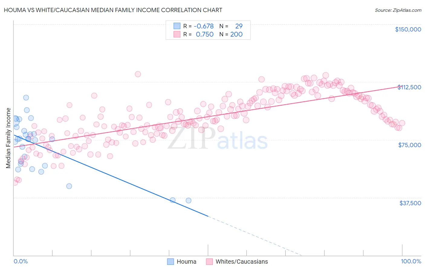 Houma vs White/Caucasian Median Family Income