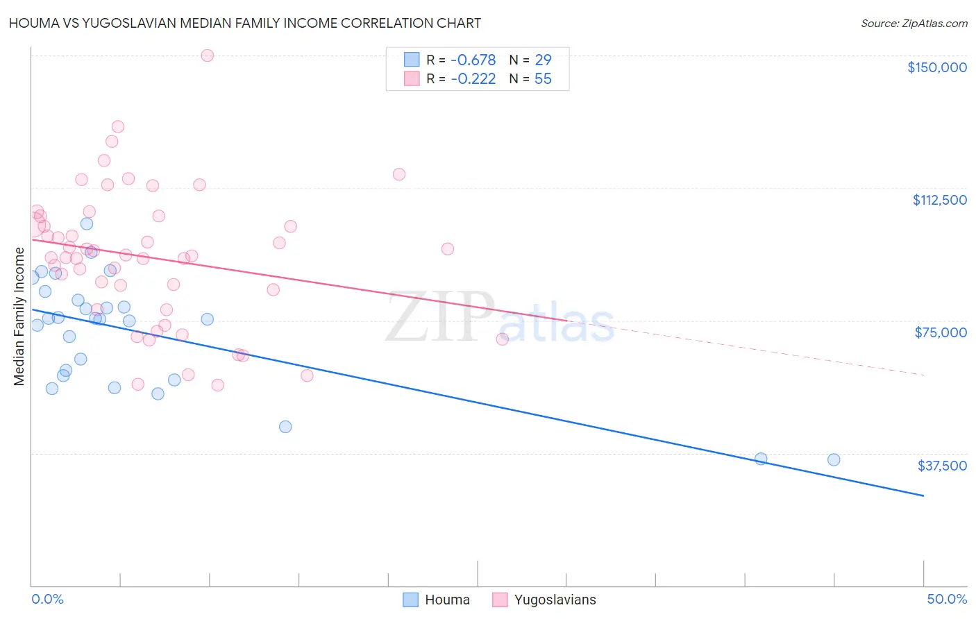 Houma vs Yugoslavian Median Family Income