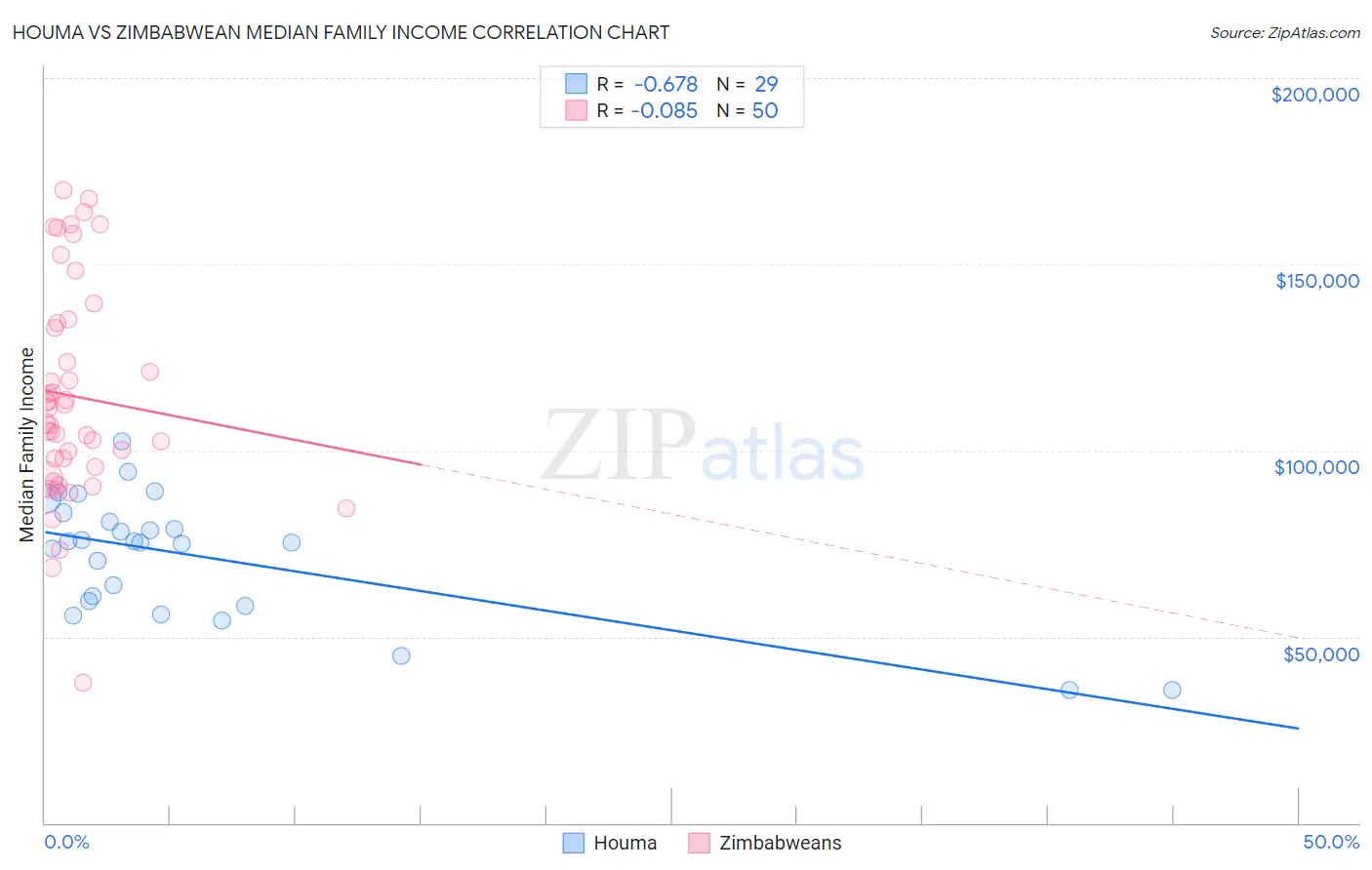 Houma vs Zimbabwean Median Family Income