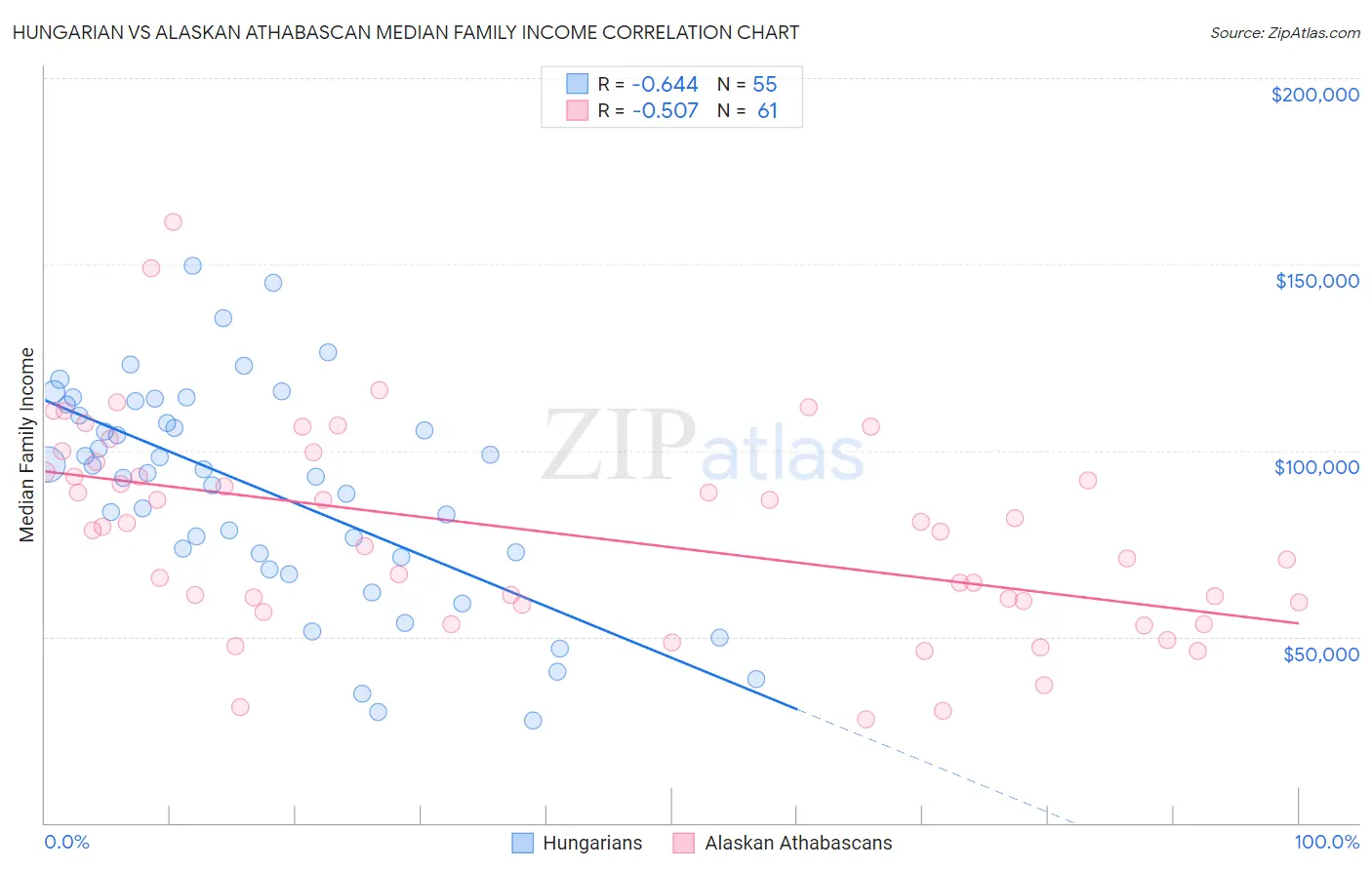 Hungarian vs Alaskan Athabascan Median Family Income