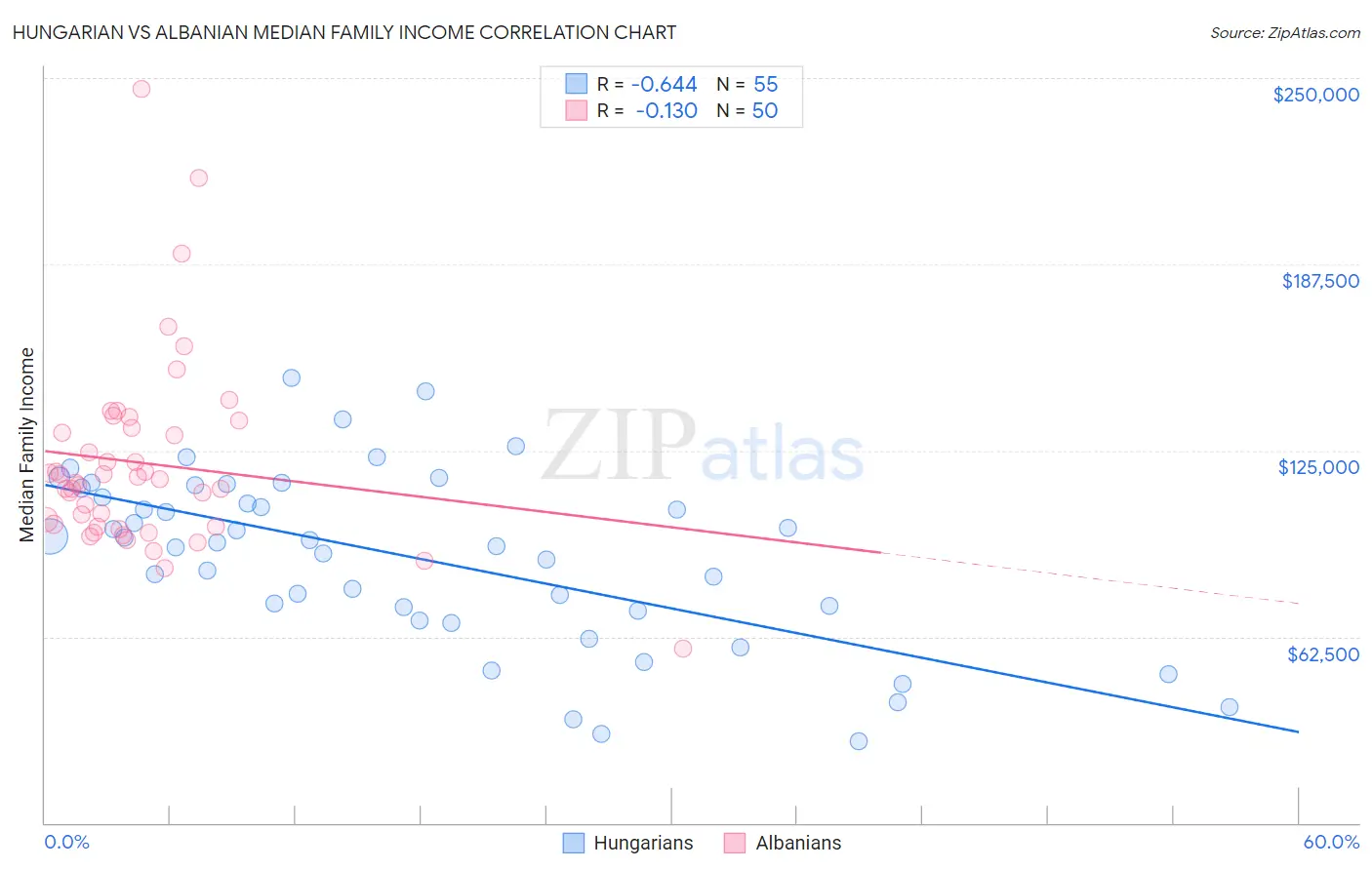 Hungarian vs Albanian Median Family Income