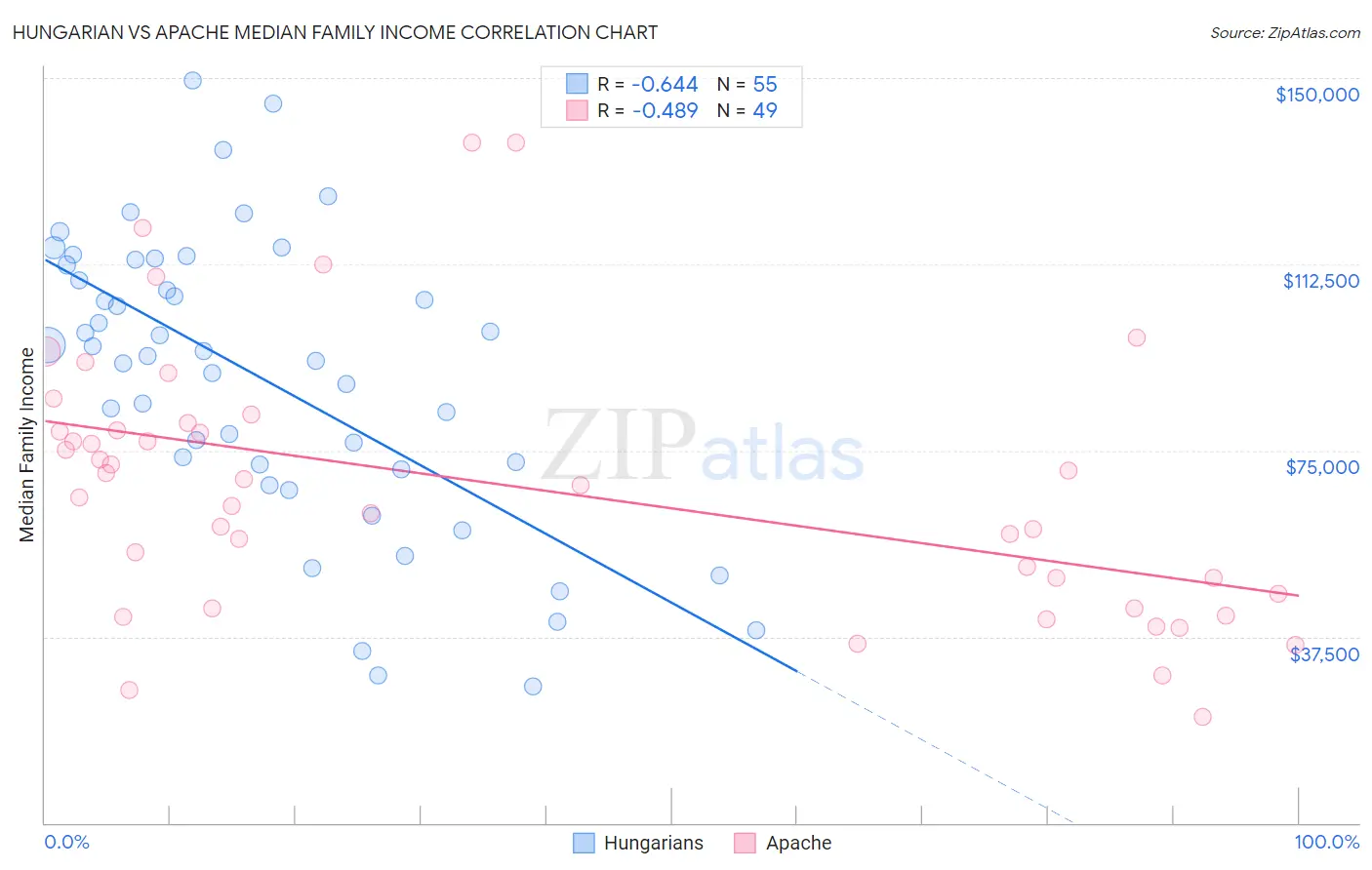 Hungarian vs Apache Median Family Income