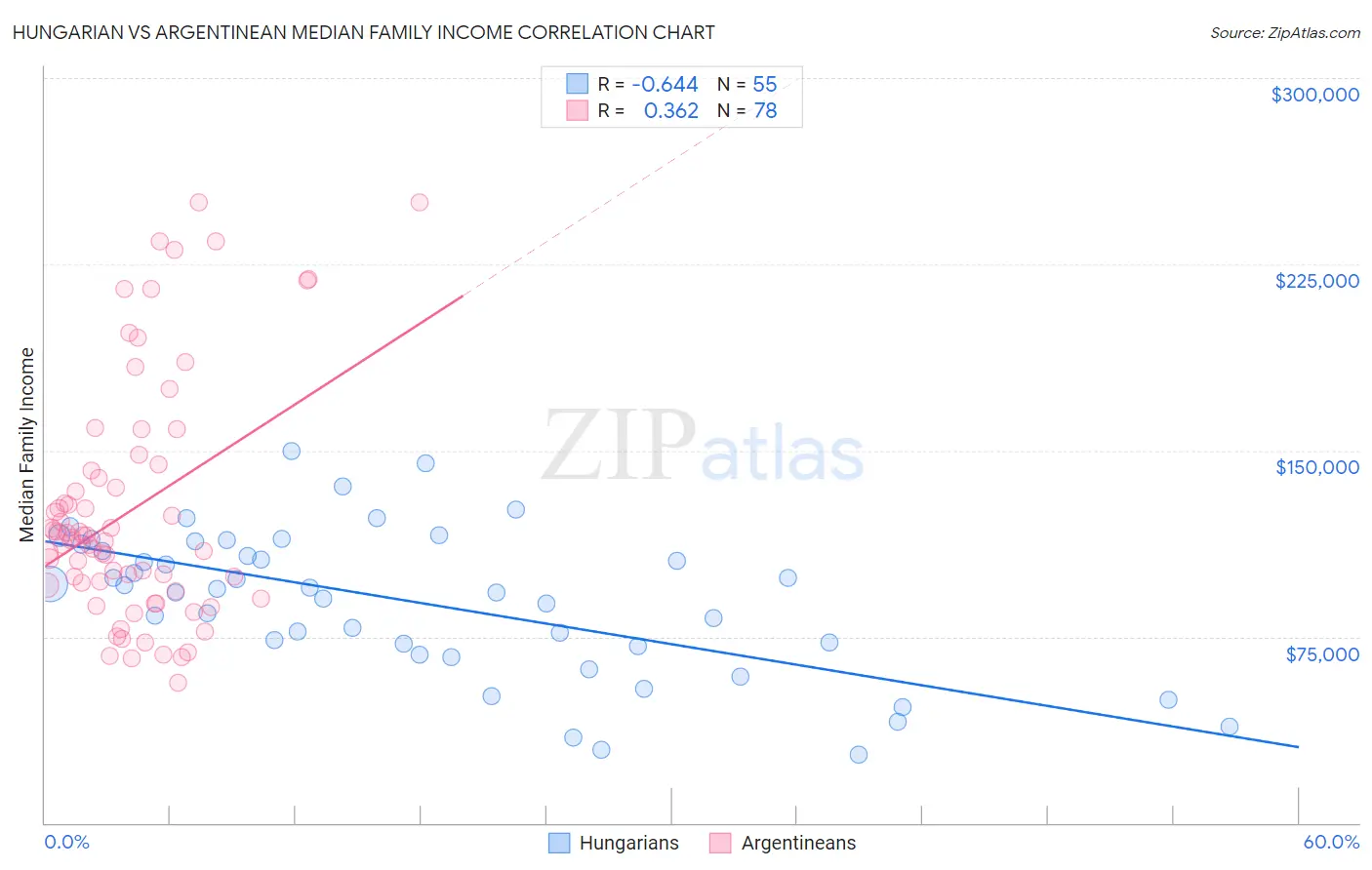 Hungarian vs Argentinean Median Family Income