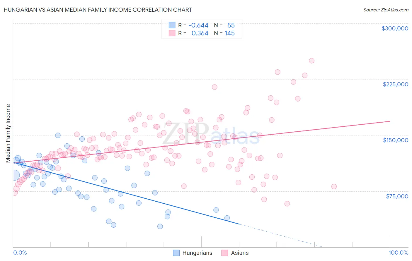 Hungarian vs Asian Median Family Income