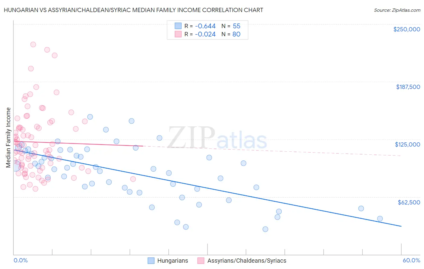 Hungarian vs Assyrian/Chaldean/Syriac Median Family Income