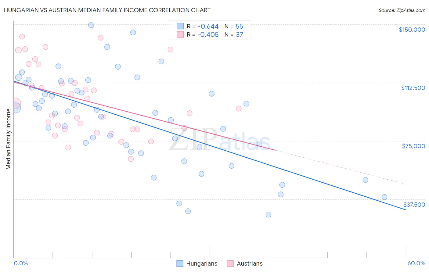 Hungarian vs Austrian Median Family Income