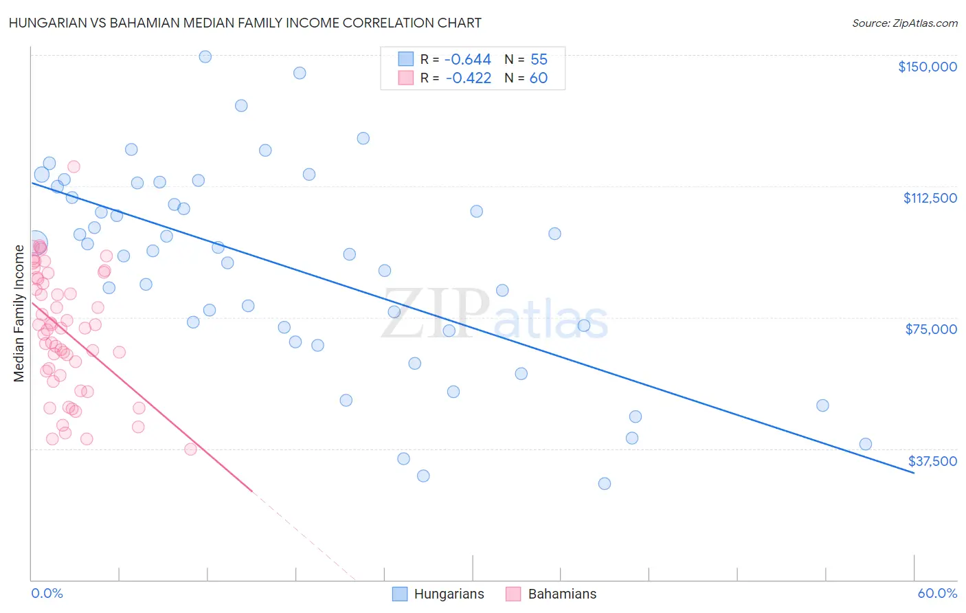 Hungarian vs Bahamian Median Family Income