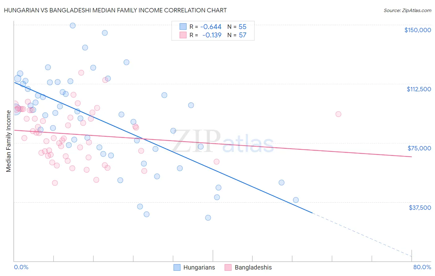 Hungarian vs Bangladeshi Median Family Income
