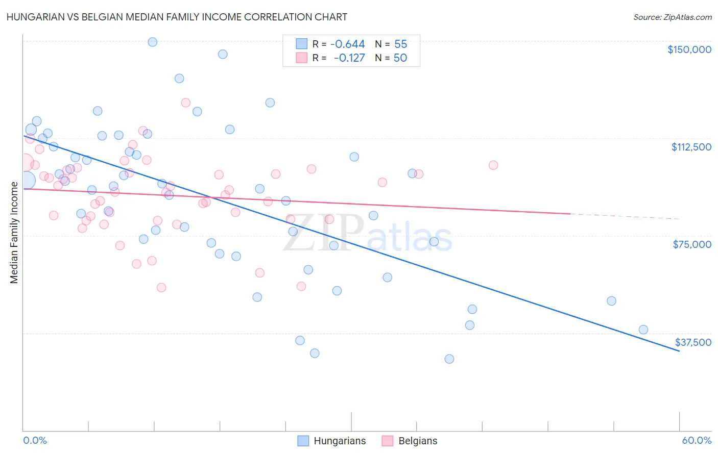 Hungarian vs Belgian Median Family Income