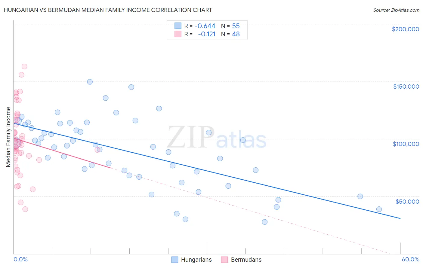 Hungarian vs Bermudan Median Family Income