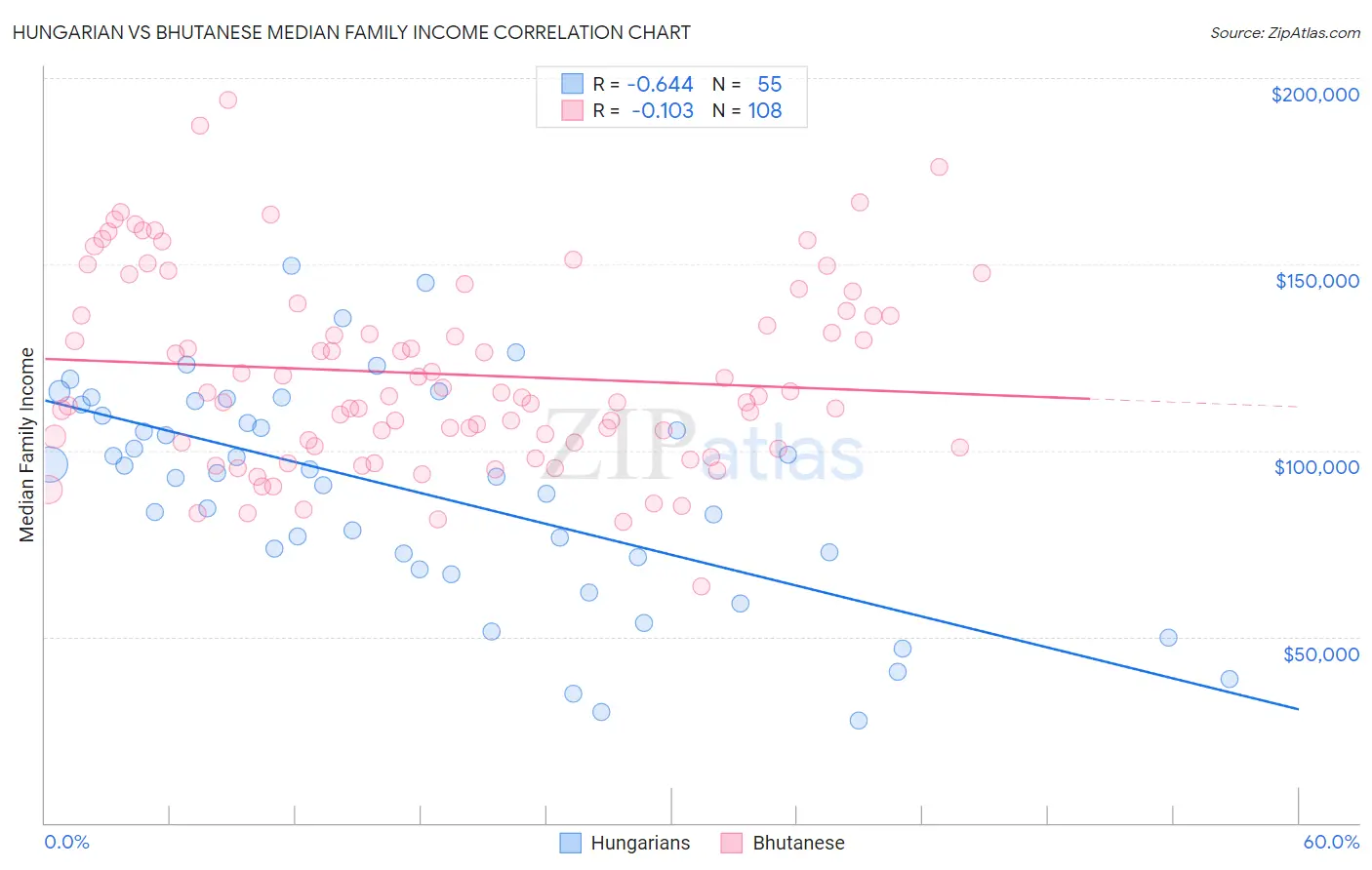 Hungarian vs Bhutanese Median Family Income