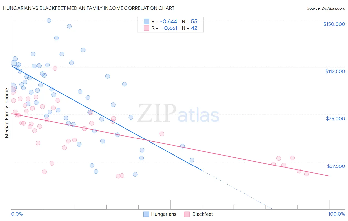 Hungarian vs Blackfeet Median Family Income