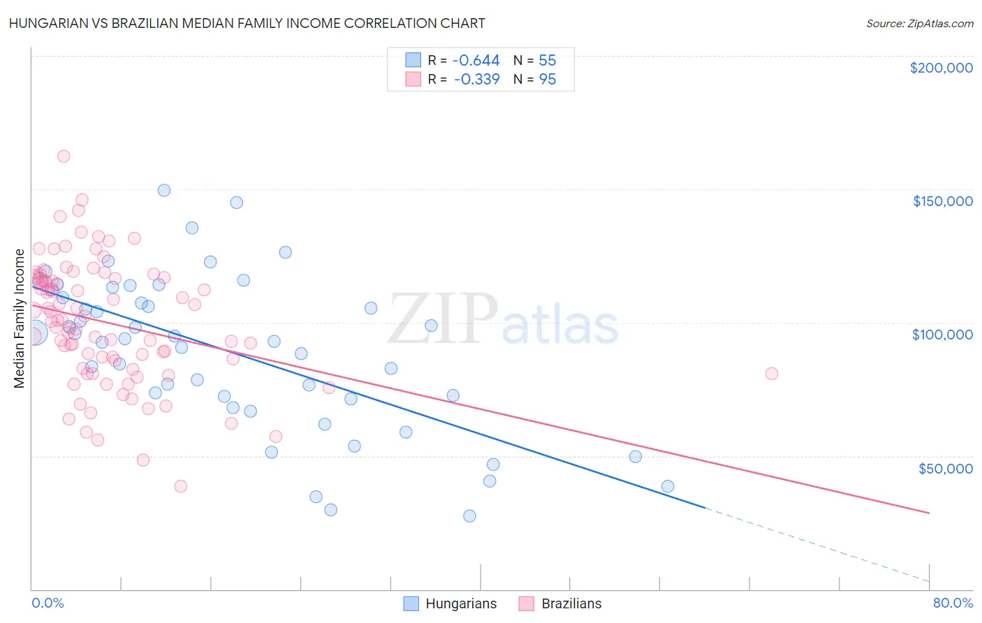 Hungarian vs Brazilian Median Family Income
