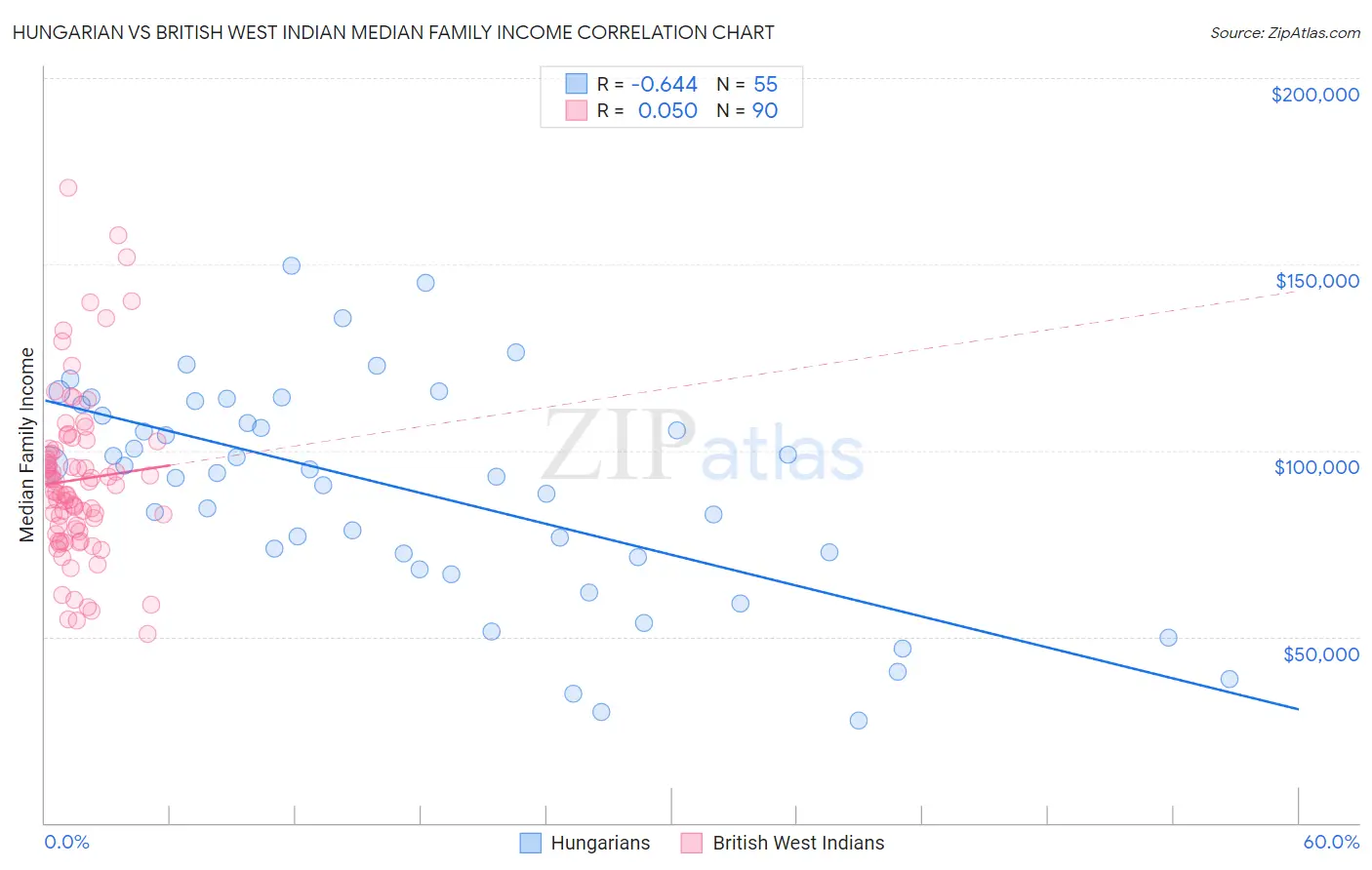 Hungarian vs British West Indian Median Family Income