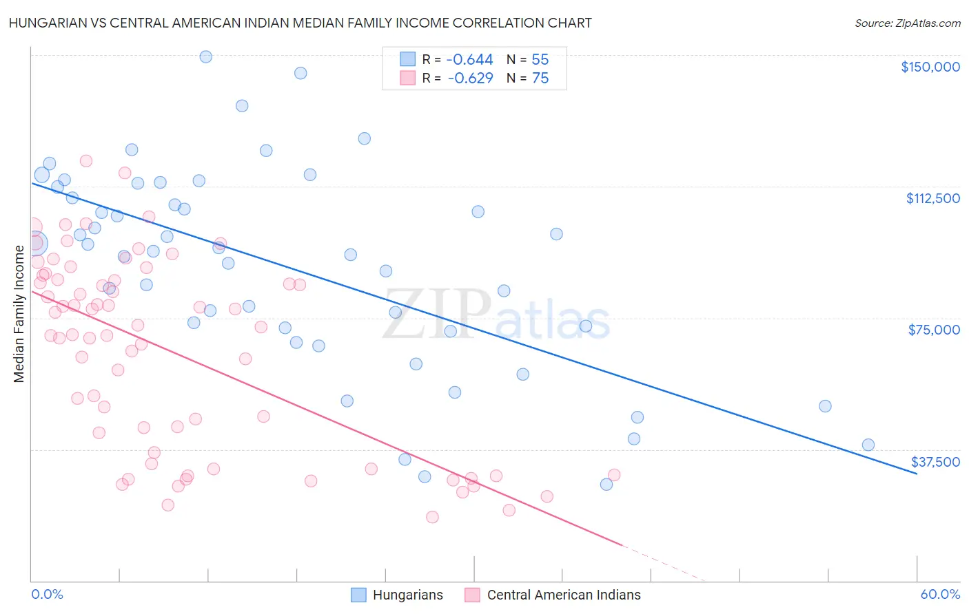 Hungarian vs Central American Indian Median Family Income