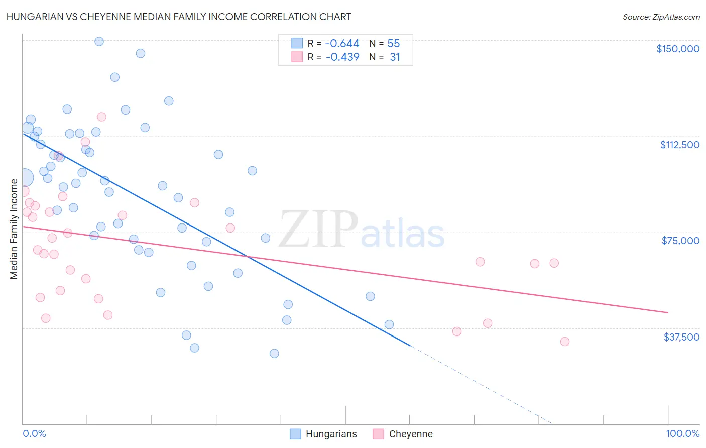 Hungarian vs Cheyenne Median Family Income